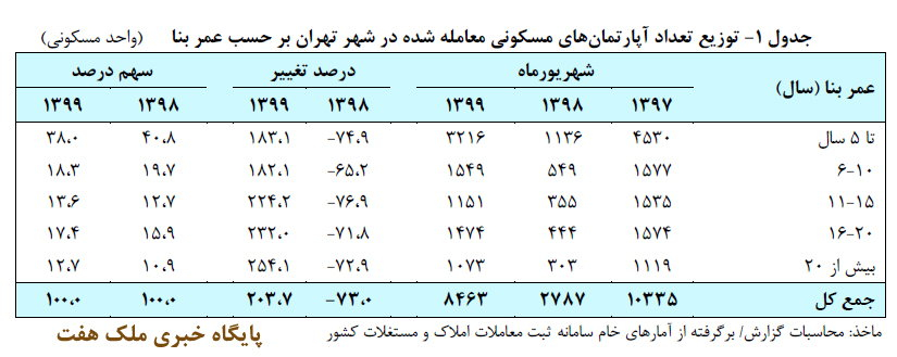 گزارش تحولات بازار مسکن شهریور 99__جدول1